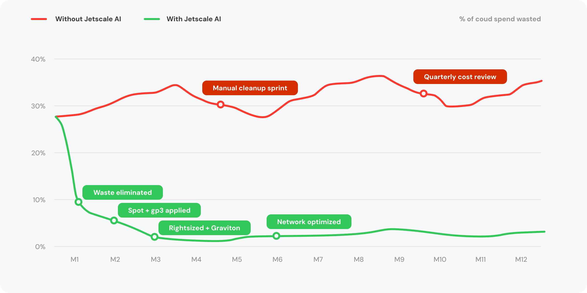 Line chart comparing the share of cloud spend on idle or over-provisioned resources over 12 months: without Jetscale AI, it climbs back toward the mid-30s; with Jetscale AI, it drops sharply in month 1 and stays near zero, with milestones called out: initial cleanup, Spot + gp3 applied, rightsized + Graviton, network optimized.